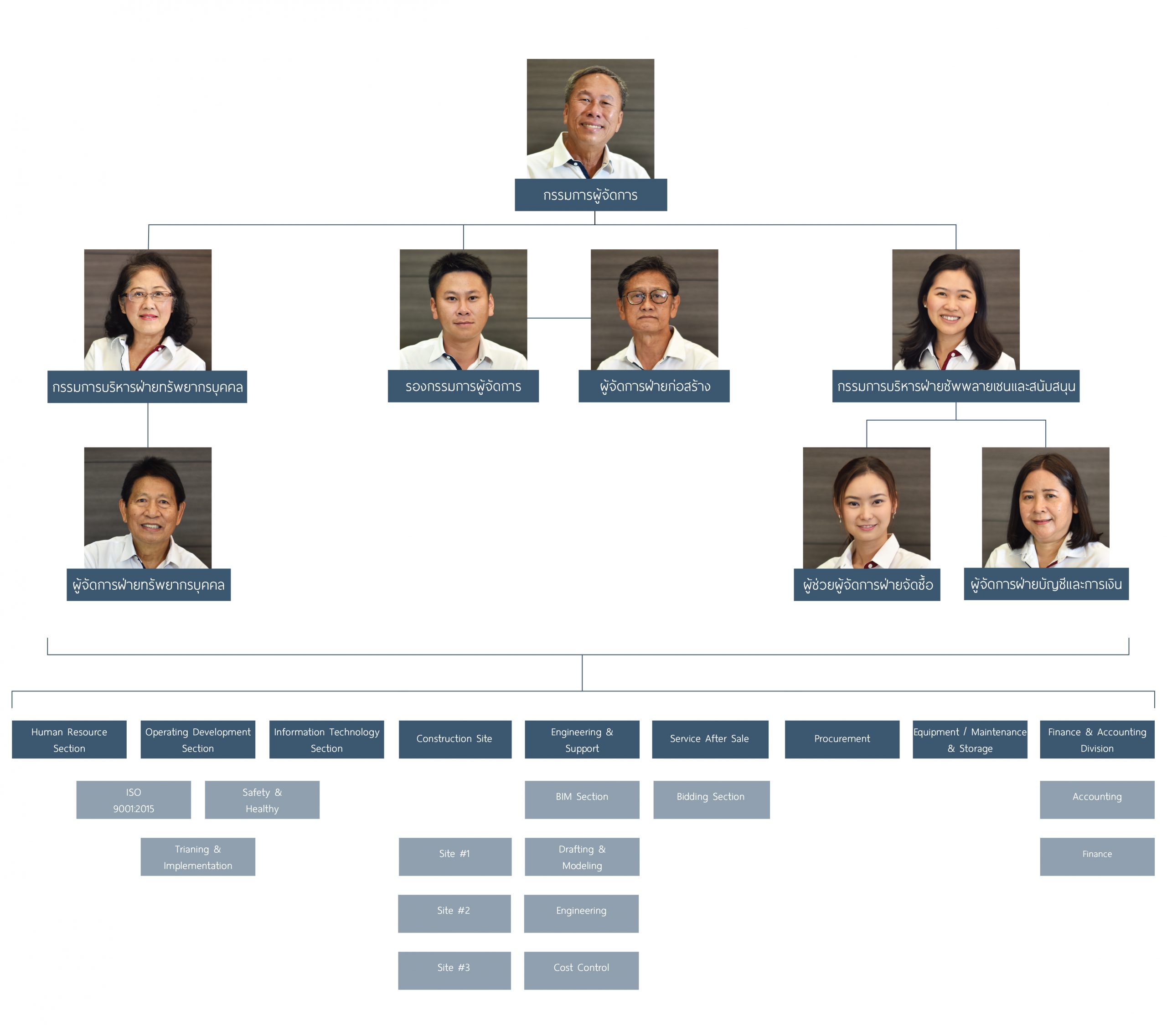 โครงสร้างองค์กร